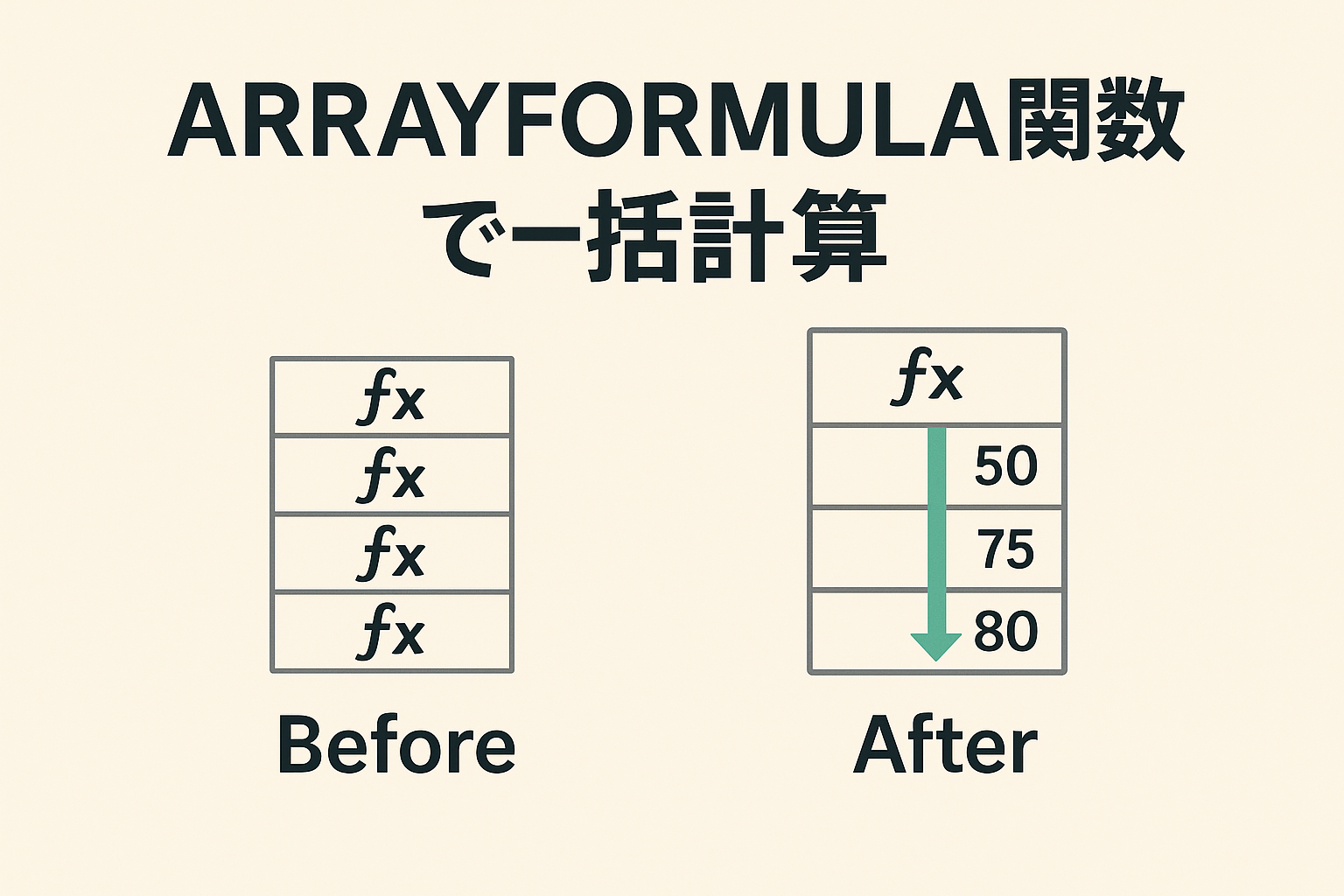 GoogleスプレッドシートARRAYFOMULA関数の解説記事のアイキャッチ画像です。