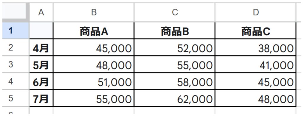 月別売上データ