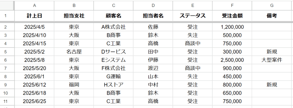 例に使用する表データ