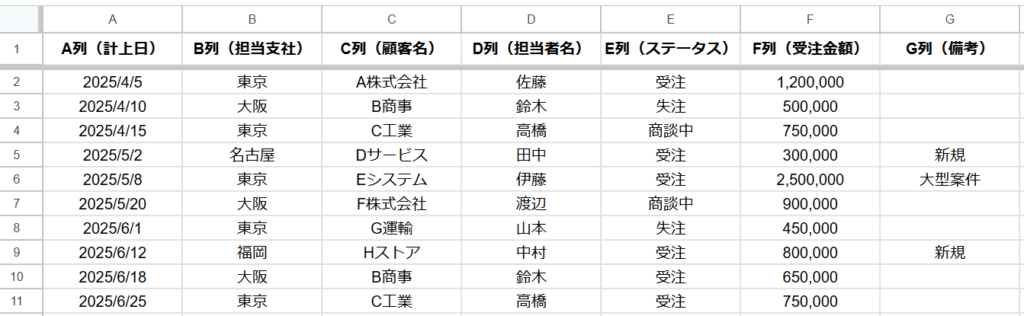 使用する表