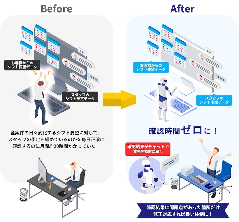 日次のシフト確認業務の改善をBeforeとAfterで表現してます。