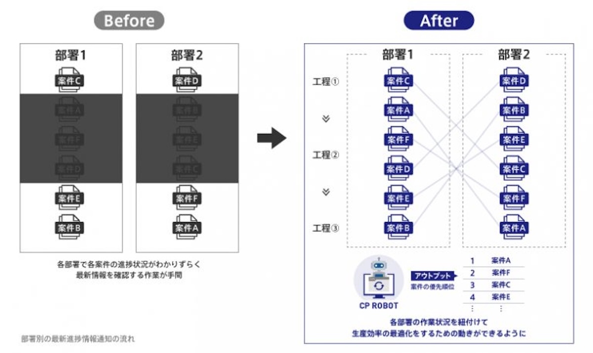 別システムのデータを連携して生産計画の最適化しました。