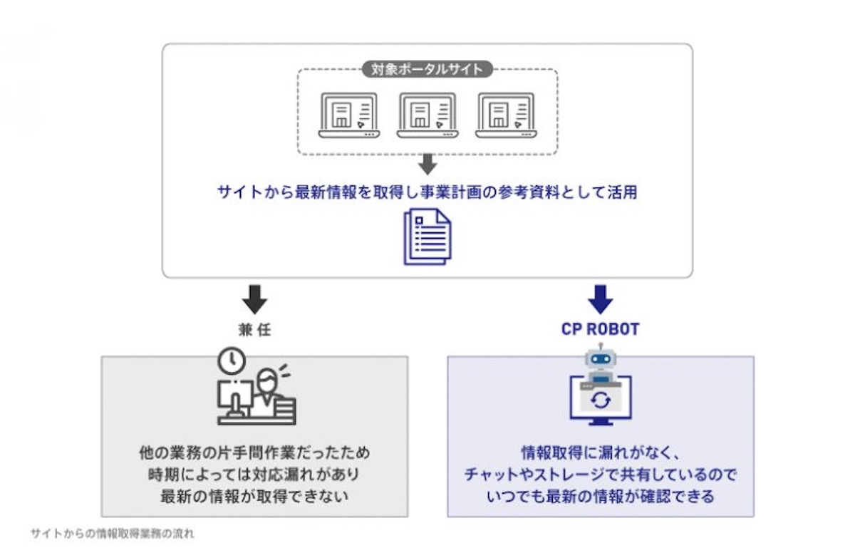 WEBサイトから情報収集業務を効率化している様子